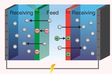A diagram of charged particles crossing membranes during electrolysis