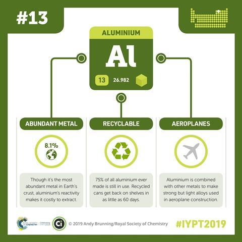 Aluminium infographic